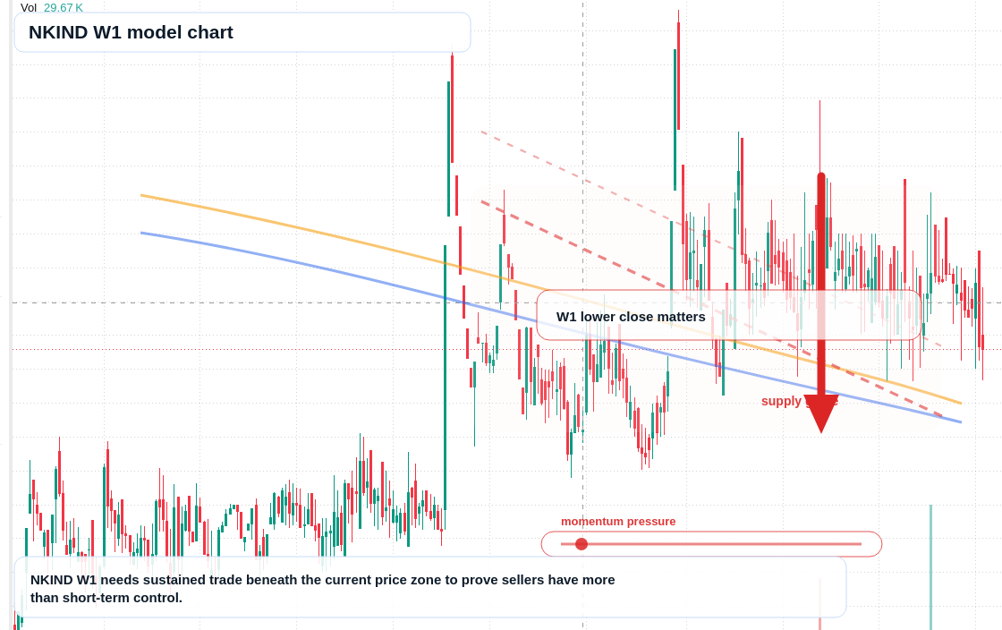 NKIND W1 TradingView chart