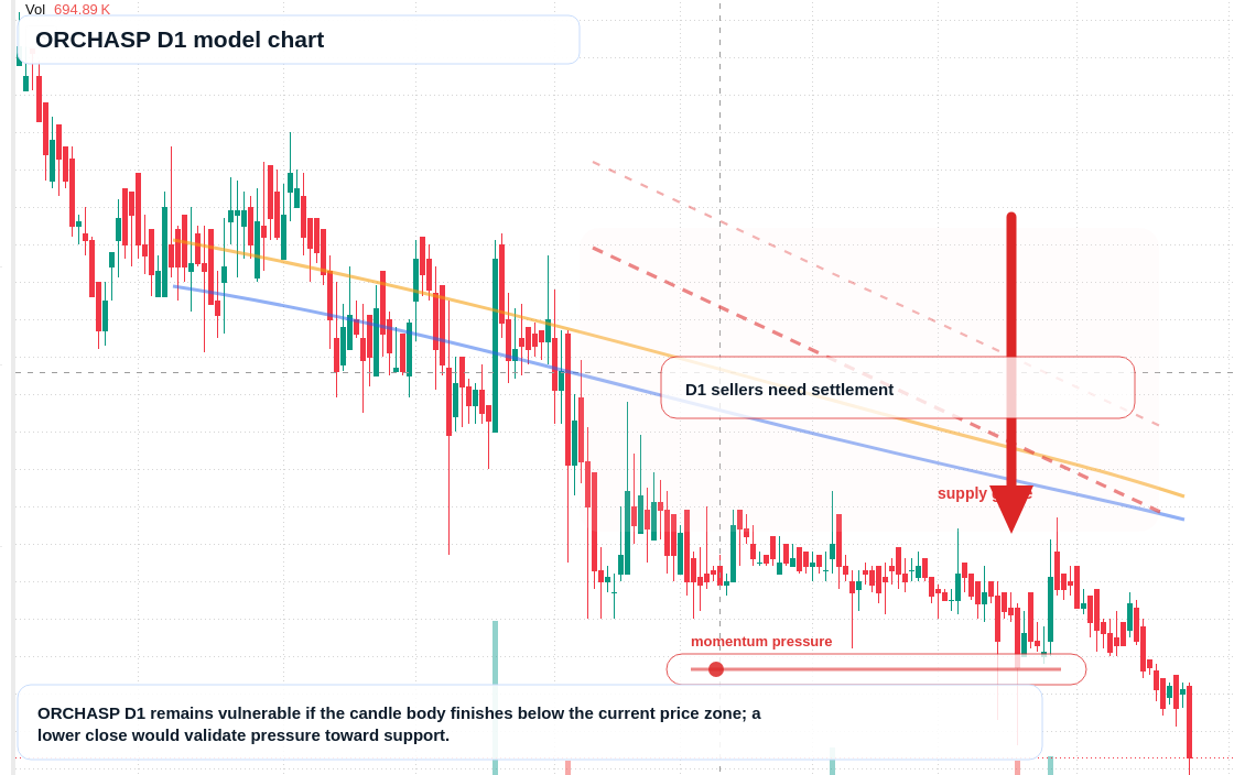 ORCHASP D1 TradingView chart