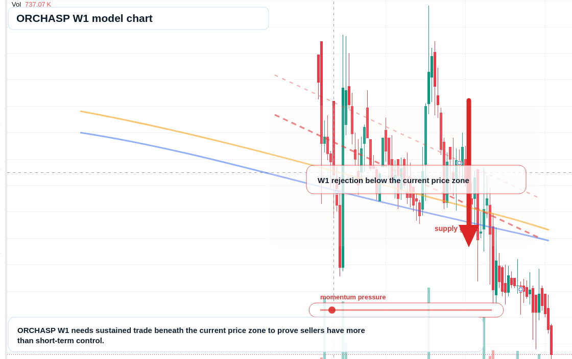 ORCHASP W1 TradingView chart