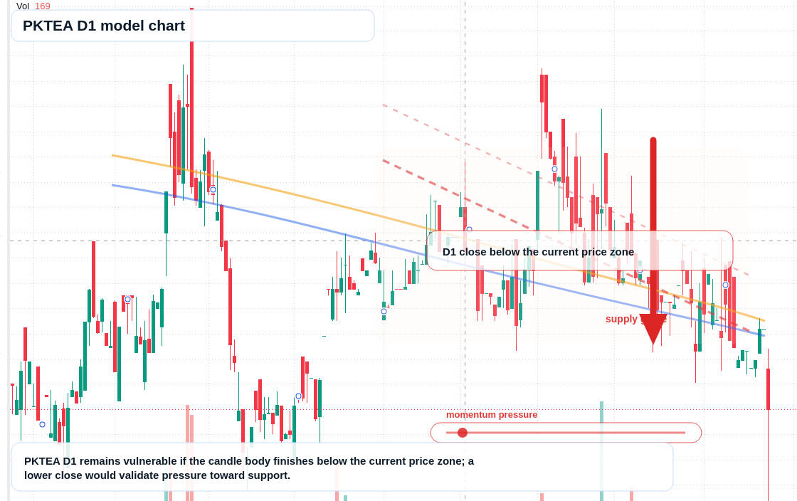 PKTEA D1 TradingView chart