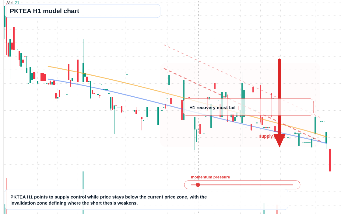 PKTEA H1 TradingView chart