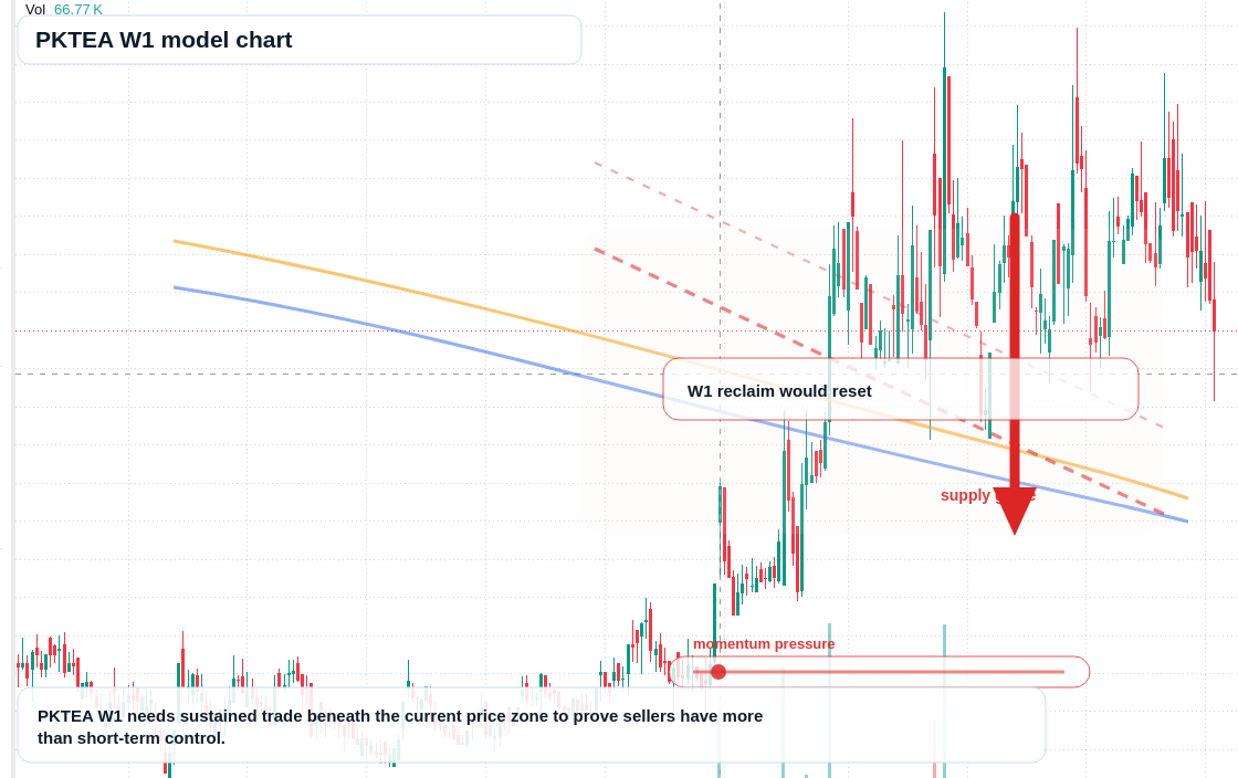 PKTEA W1 TradingView chart