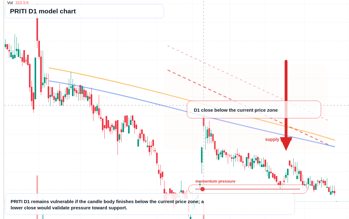 PRITI D1 TradingView chart