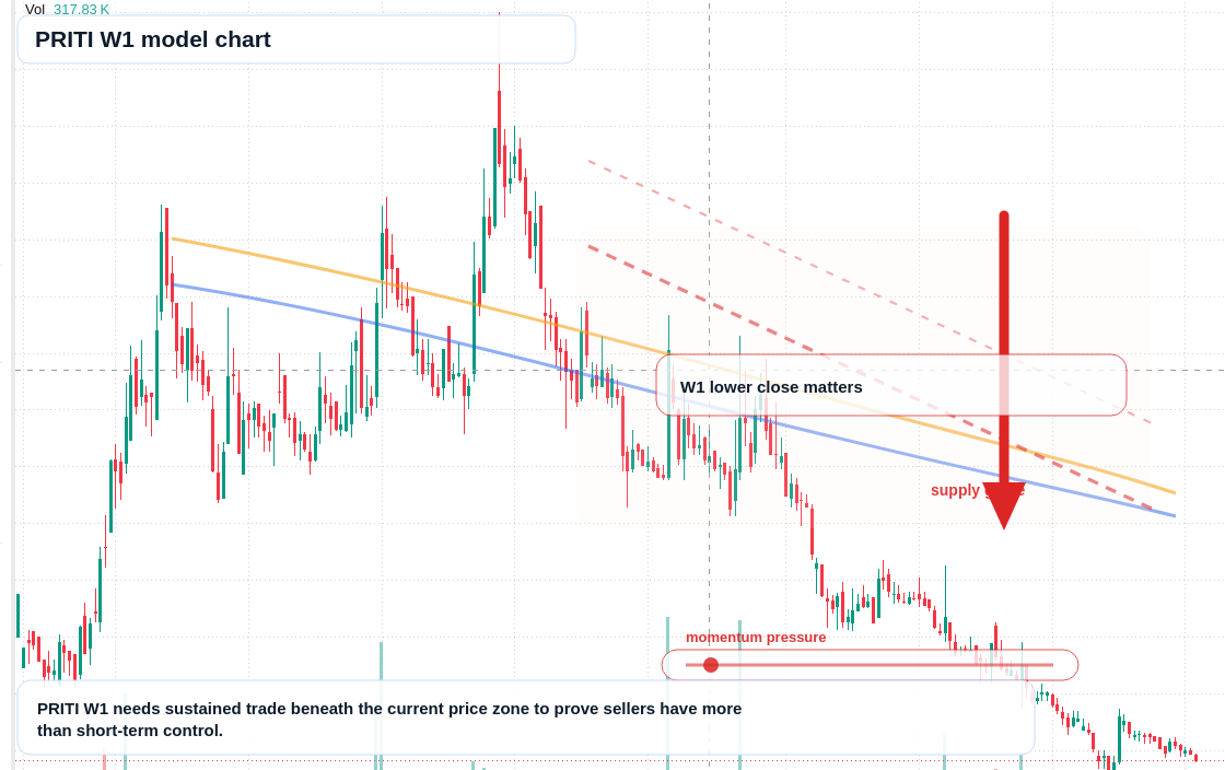 PRITI W1 TradingView chart