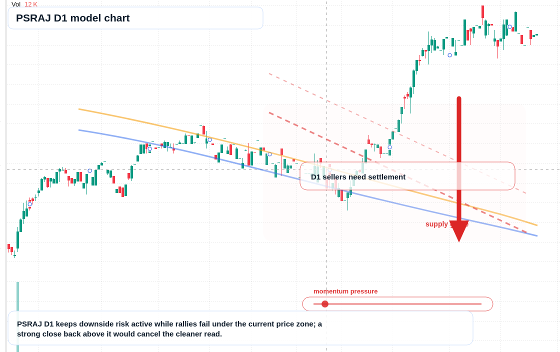 PSRAJ D1 TradingView chart
