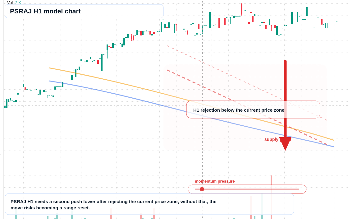PSRAJ H1 TradingView chart