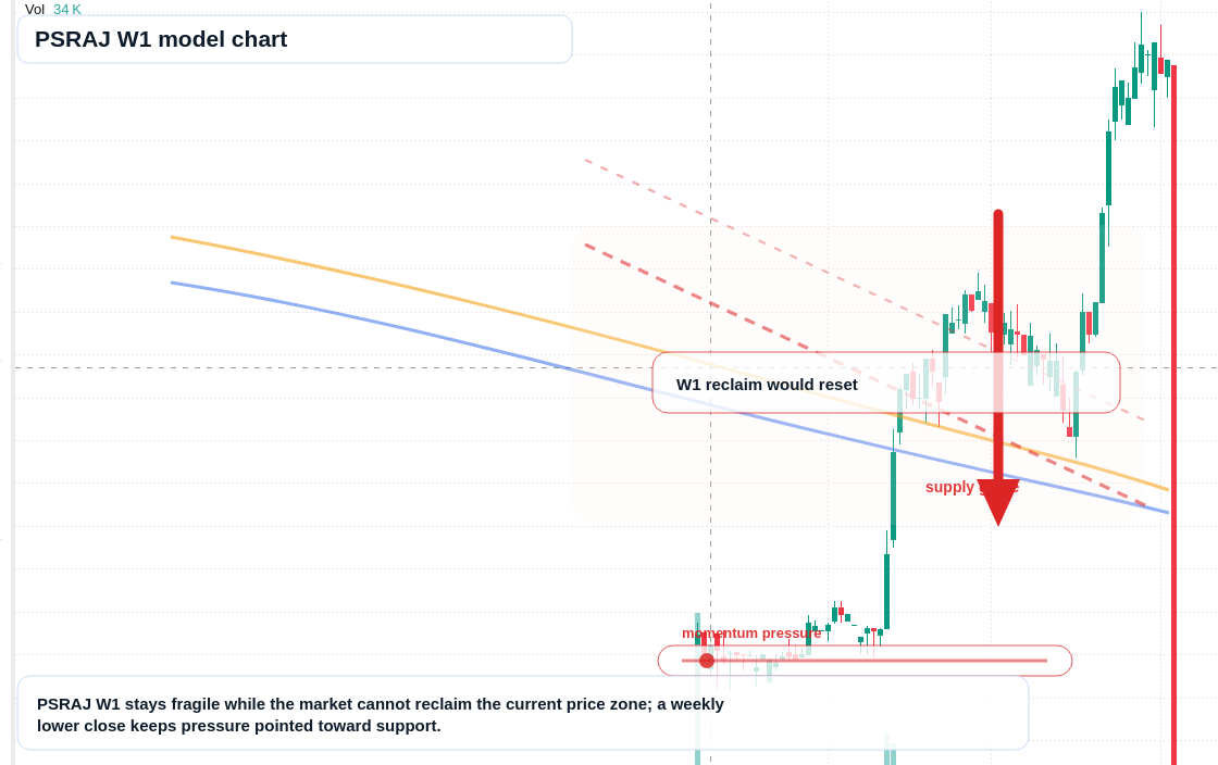 PSRAJ W1 TradingView chart