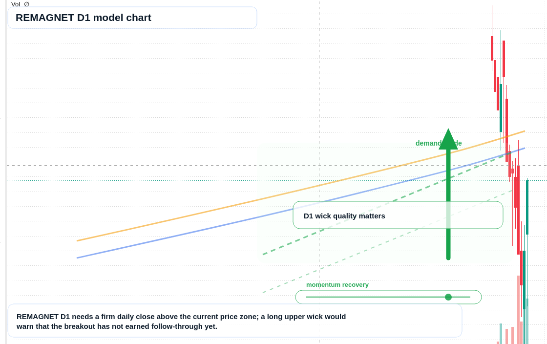 REMAGNET D1 TradingView chart