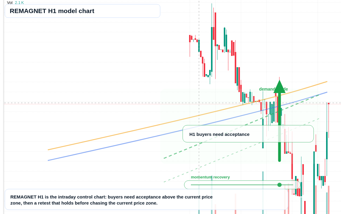 REMAGNET H1 TradingView chart