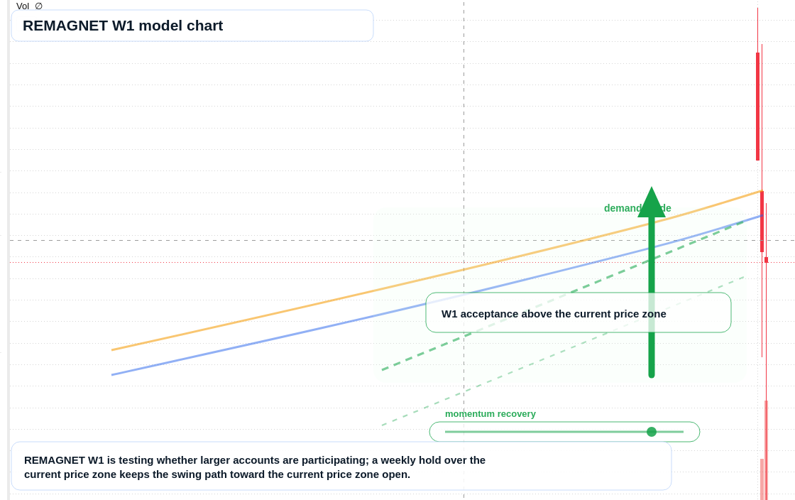 REMAGNET W1 TradingView chart