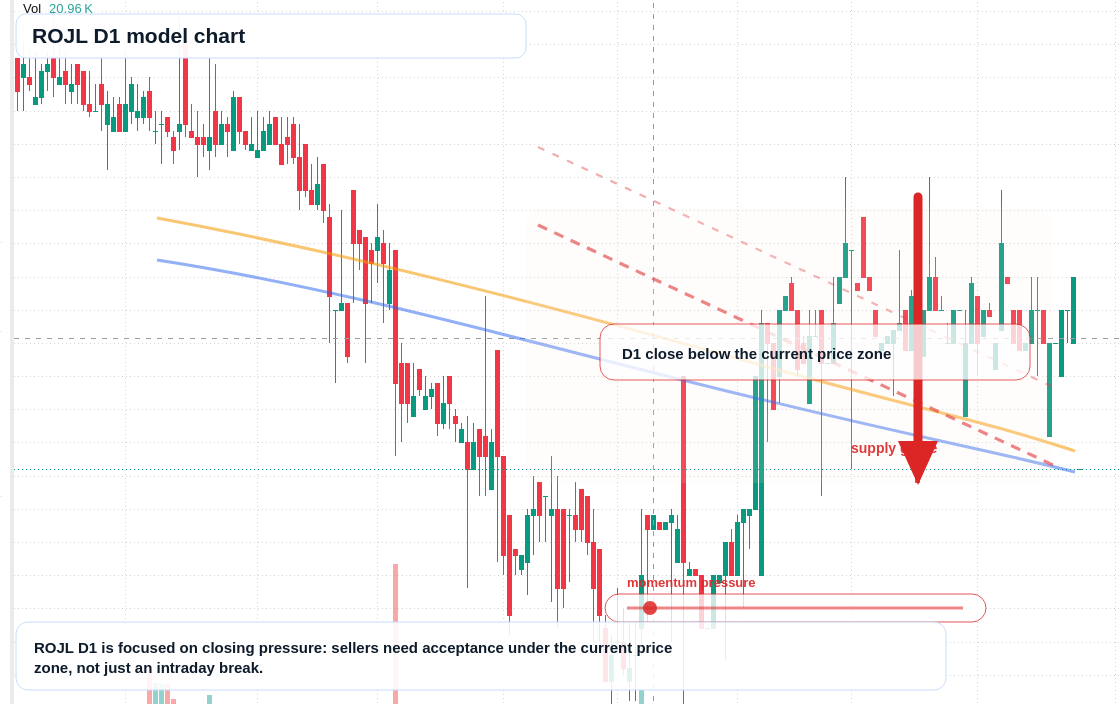 ROJL D1 TradingView chart