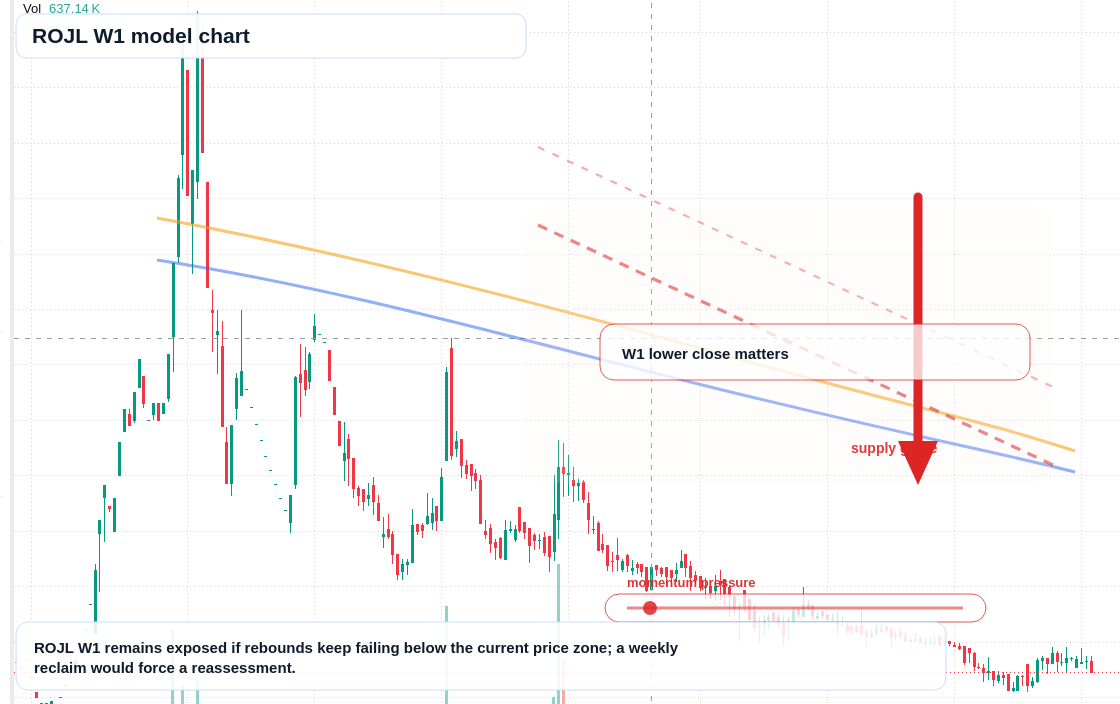 ROJL W1 TradingView chart