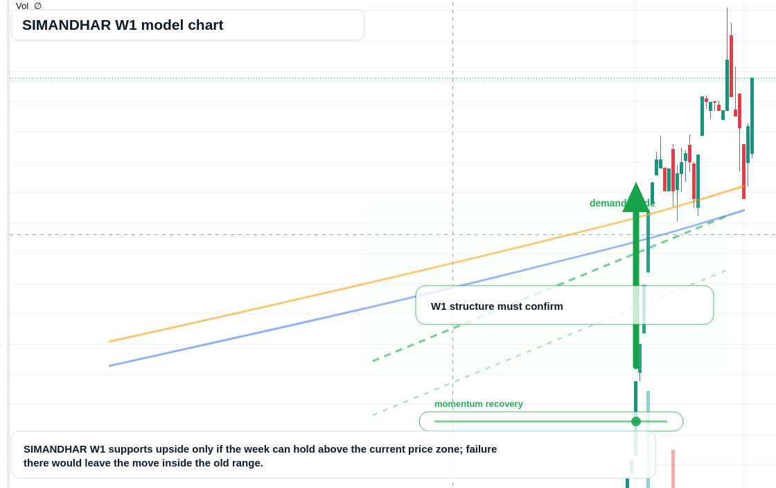 SIMANDHAR W1 TradingView chart