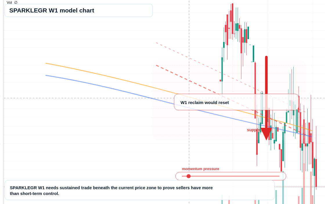 SPARKLEGR W1 TradingView chart