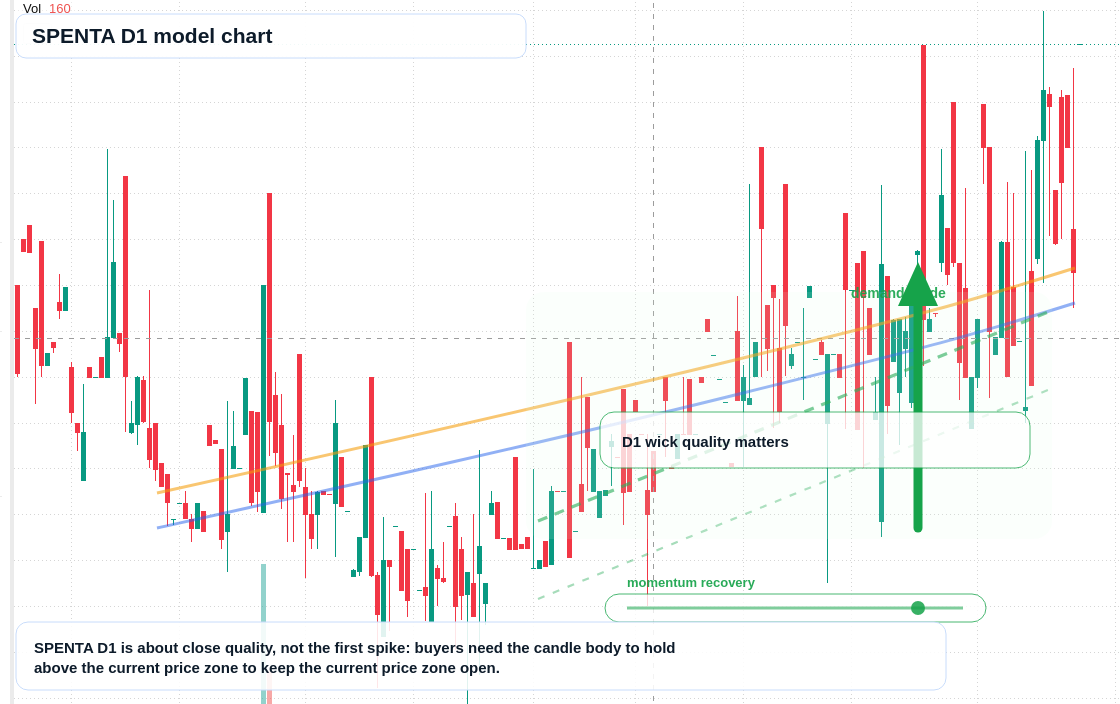 SPENTA D1 TradingView chart