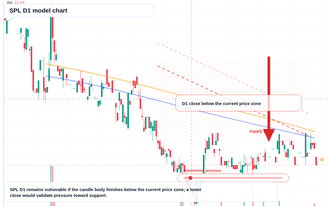 SPL D1 TradingView chart