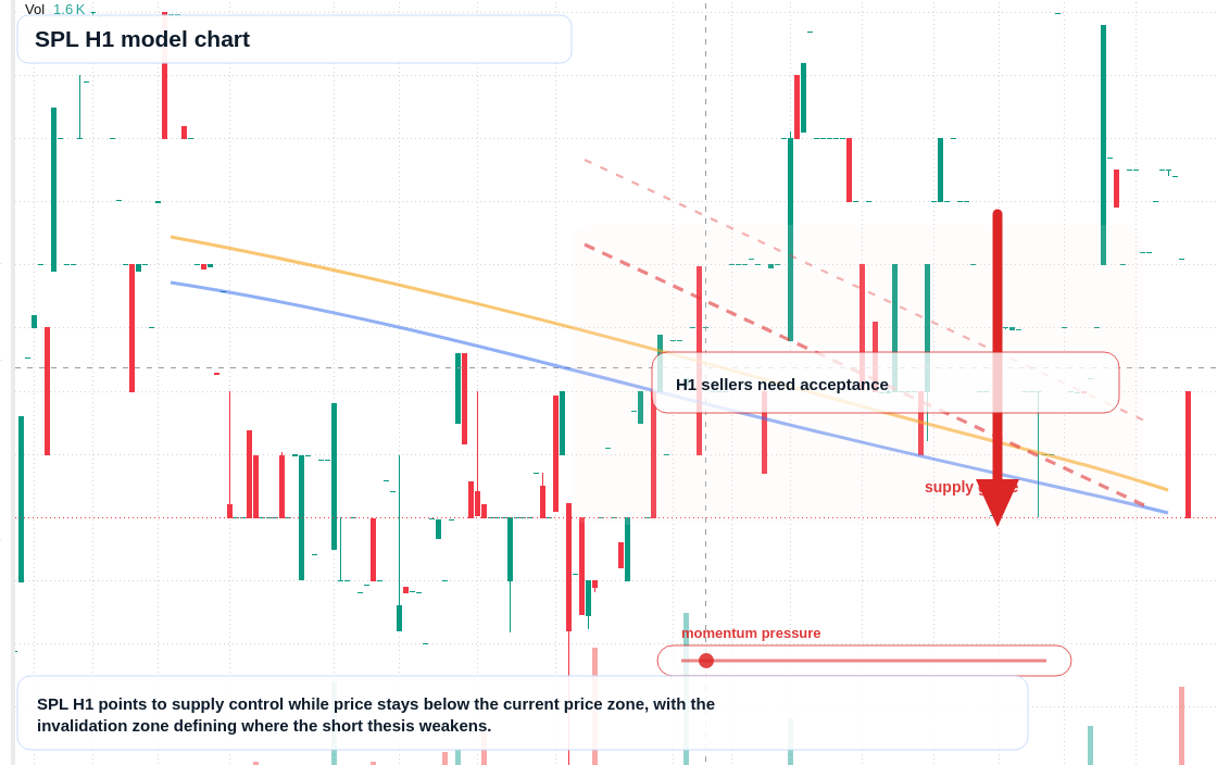 SPL H1 TradingView chart