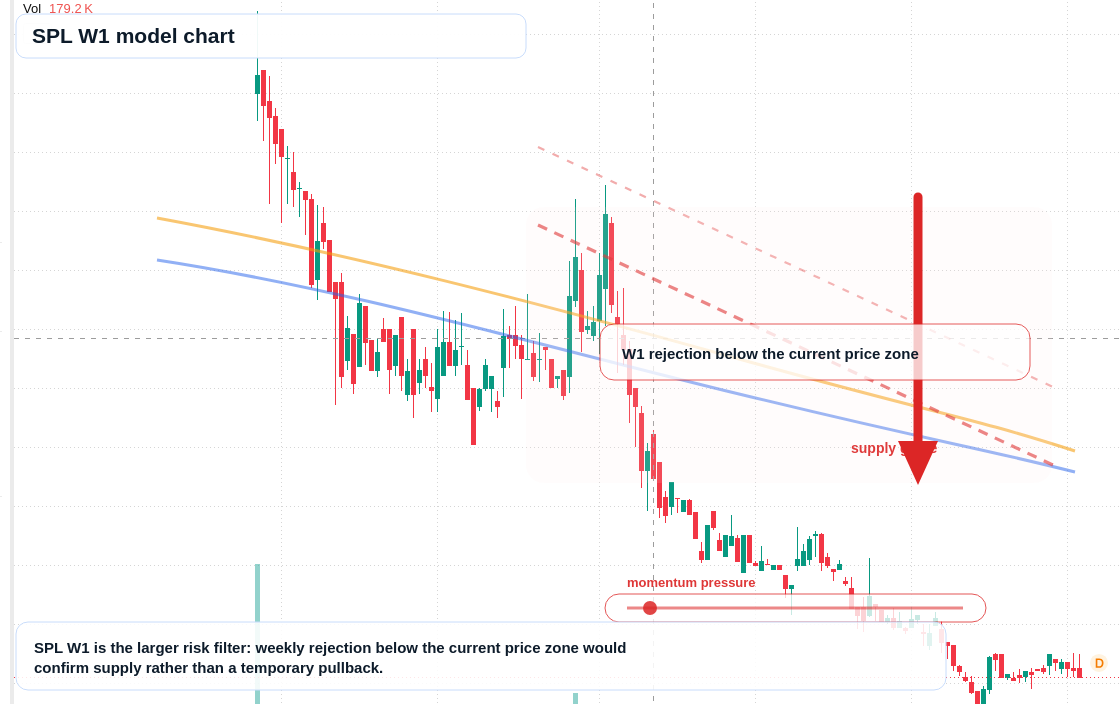 SPL W1 TradingView chart