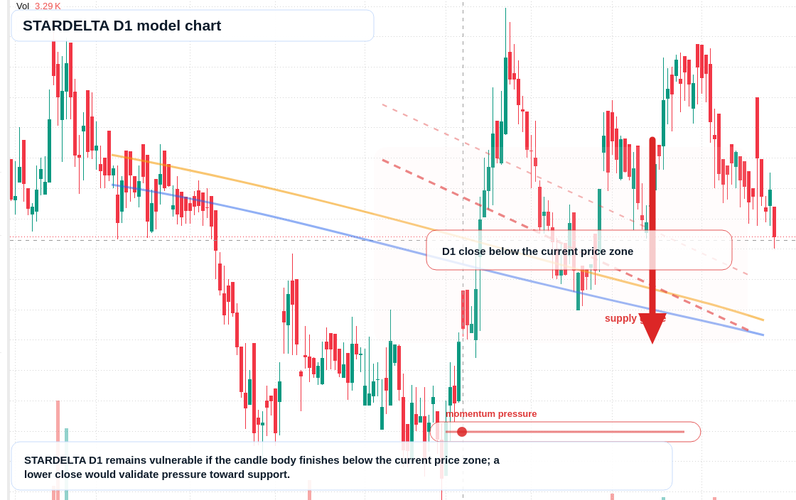 STARDELTA D1 TradingView chart