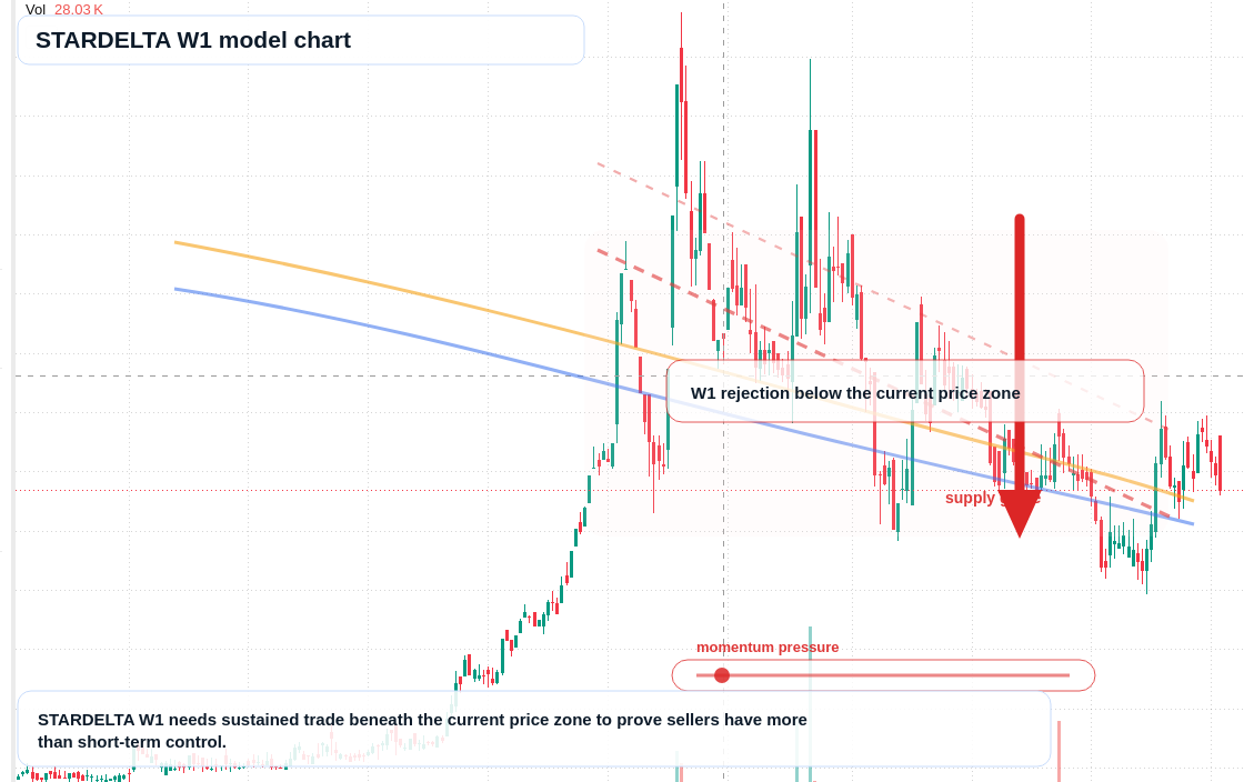 STARDELTA W1 TradingView chart
