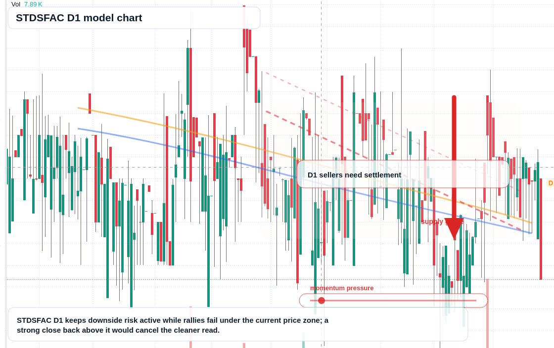 STDSFAC D1 TradingView chart