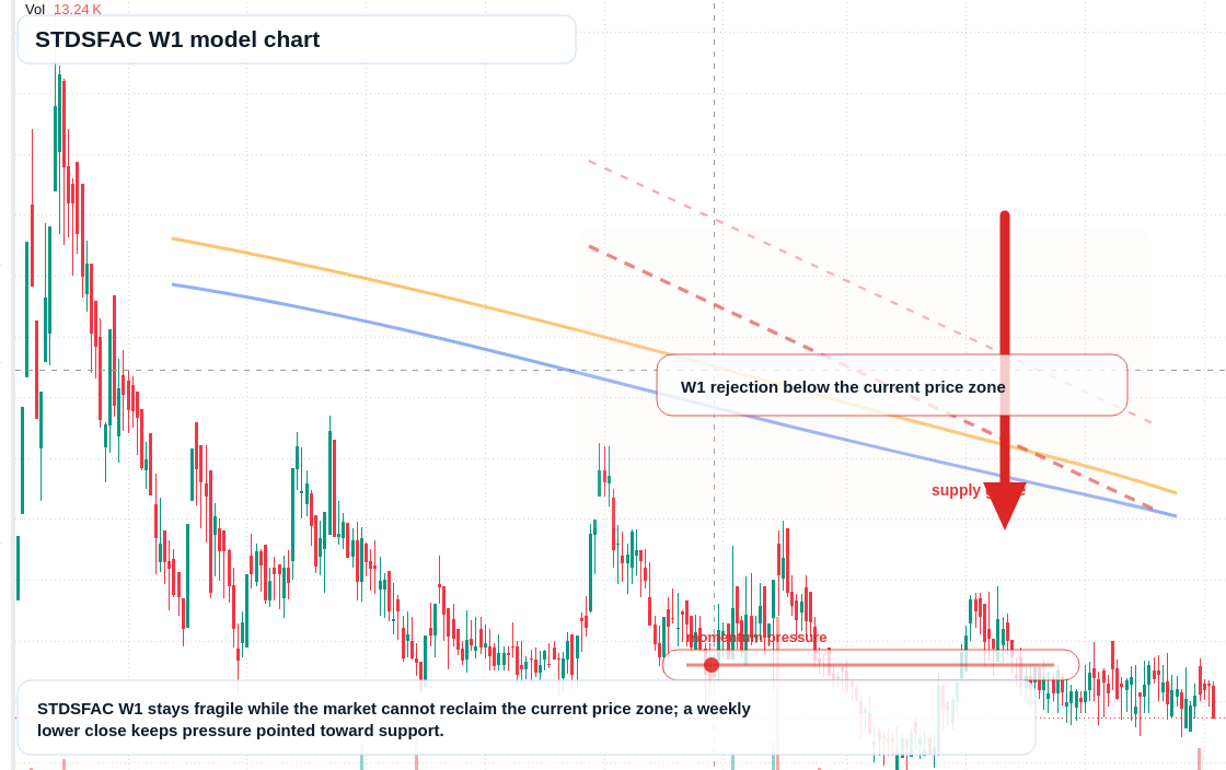 STDSFAC W1 TradingView chart