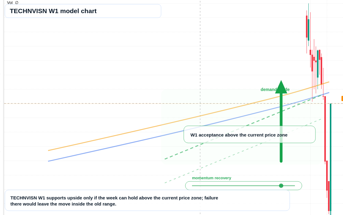 TECHNVISN W1 TradingView chart