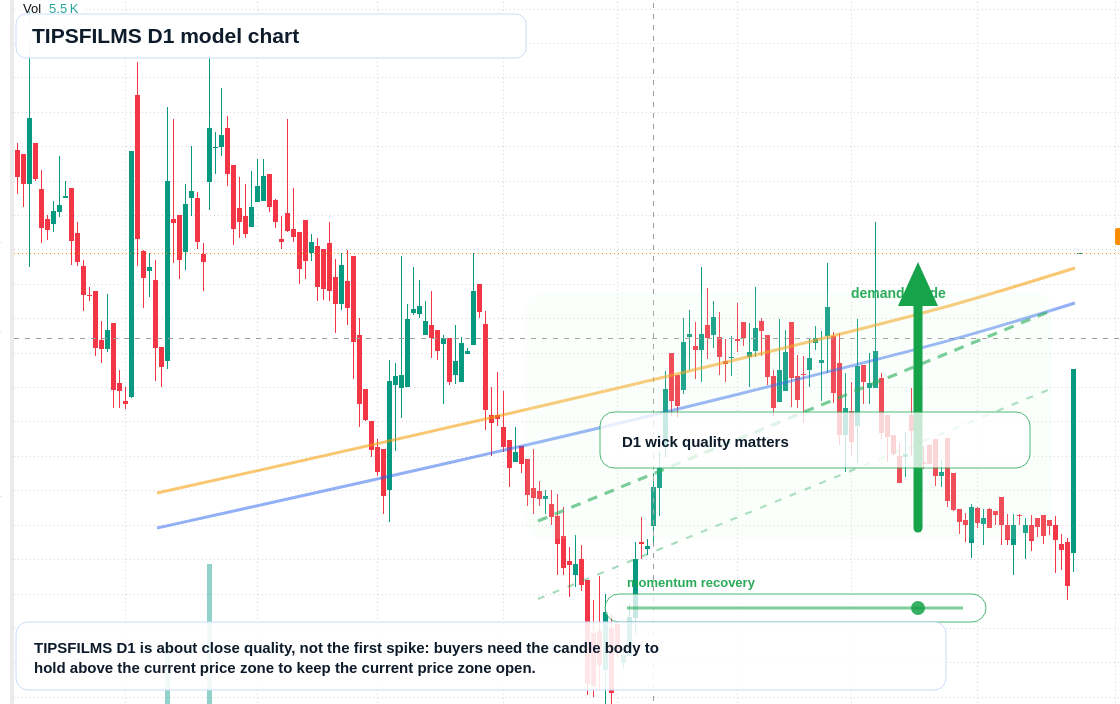 TIPSFILMS D1 TradingView chart