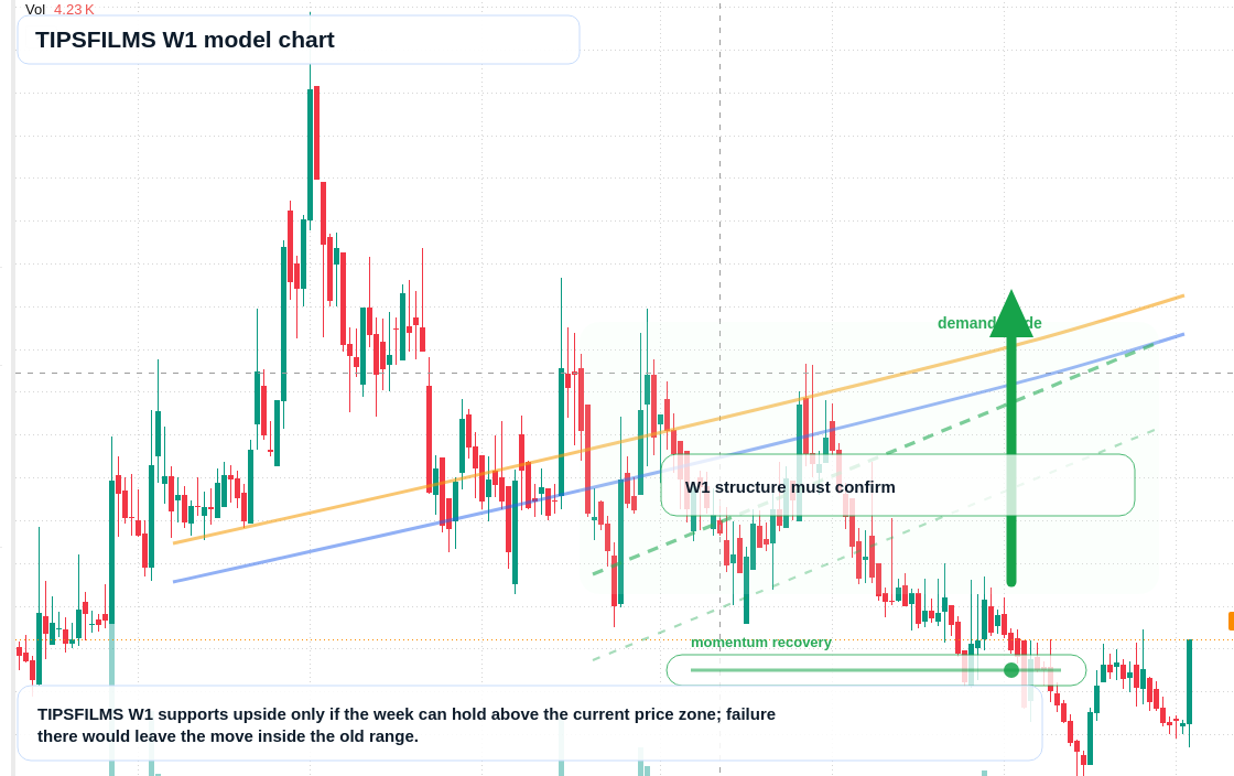 TIPSFILMS W1 TradingView chart