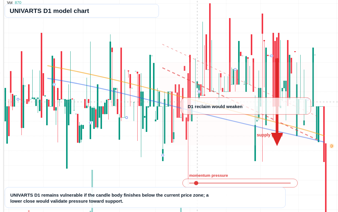 UNIVARTS D1 TradingView chart