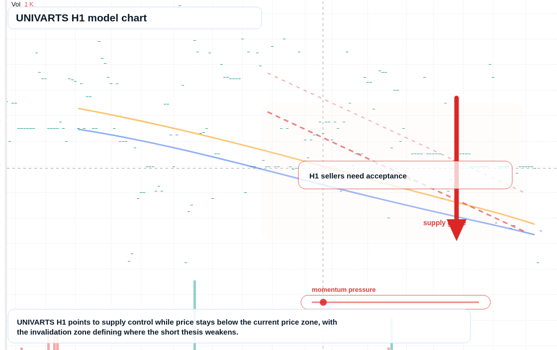 UNIVARTS H1 TradingView chart