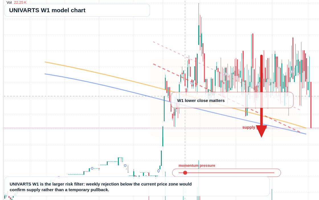 UNIVARTS W1 TradingView chart