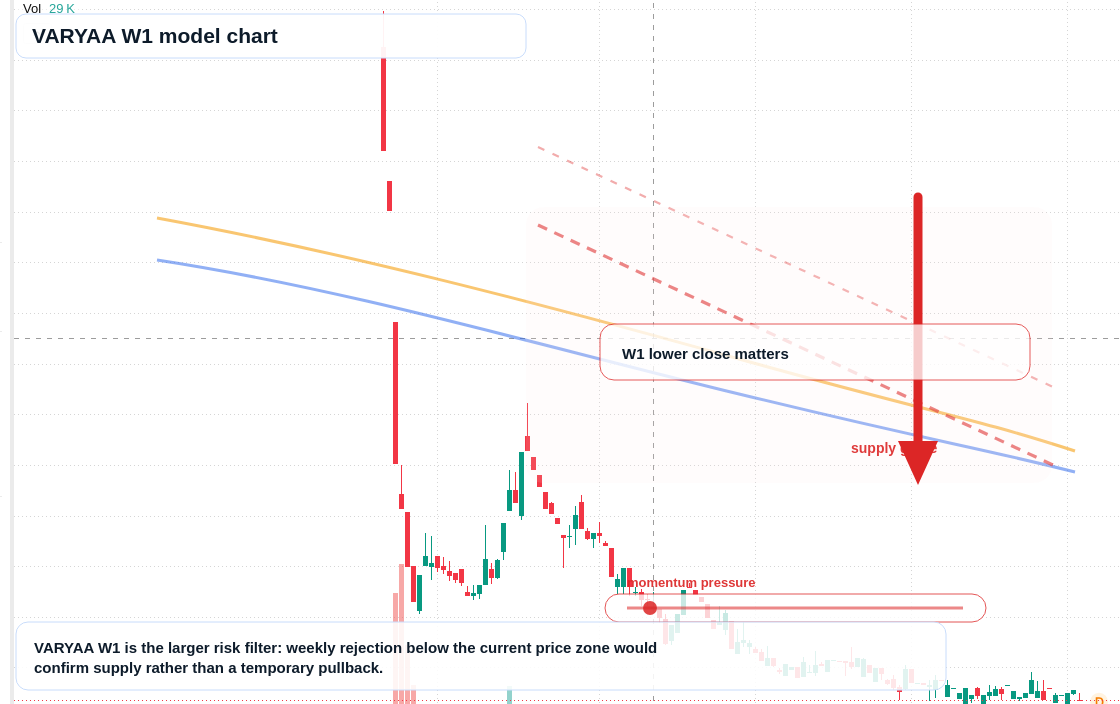 VARYAA W1 TradingView chart