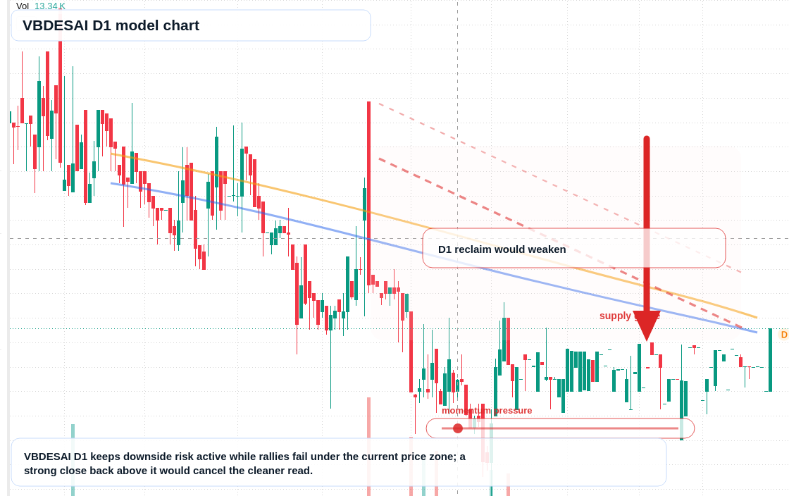VBDESAI D1 TradingView chart