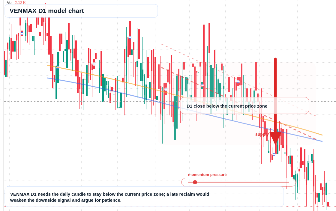 VENMAX D1 TradingView chart