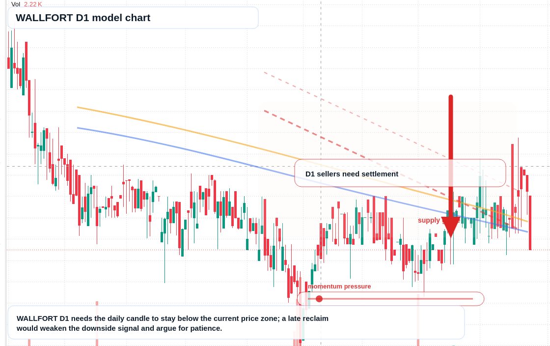 WALLFORT D1 TradingView chart
