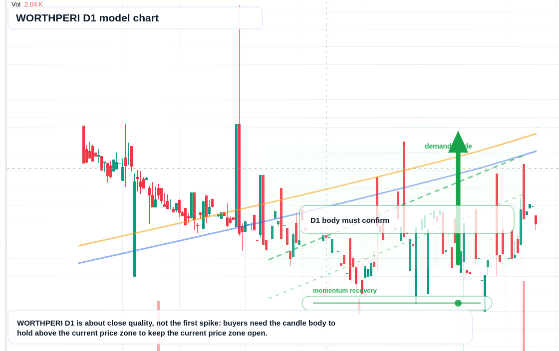 WORTHPERI D1 TradingView chart