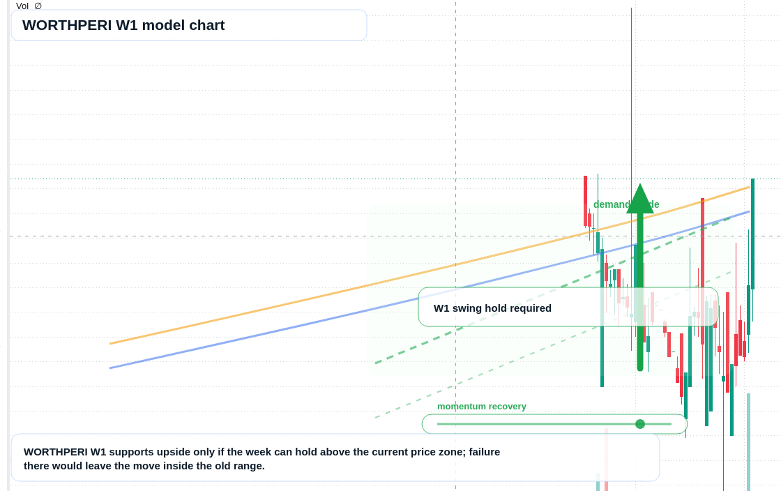 WORTHPERI W1 TradingView chart