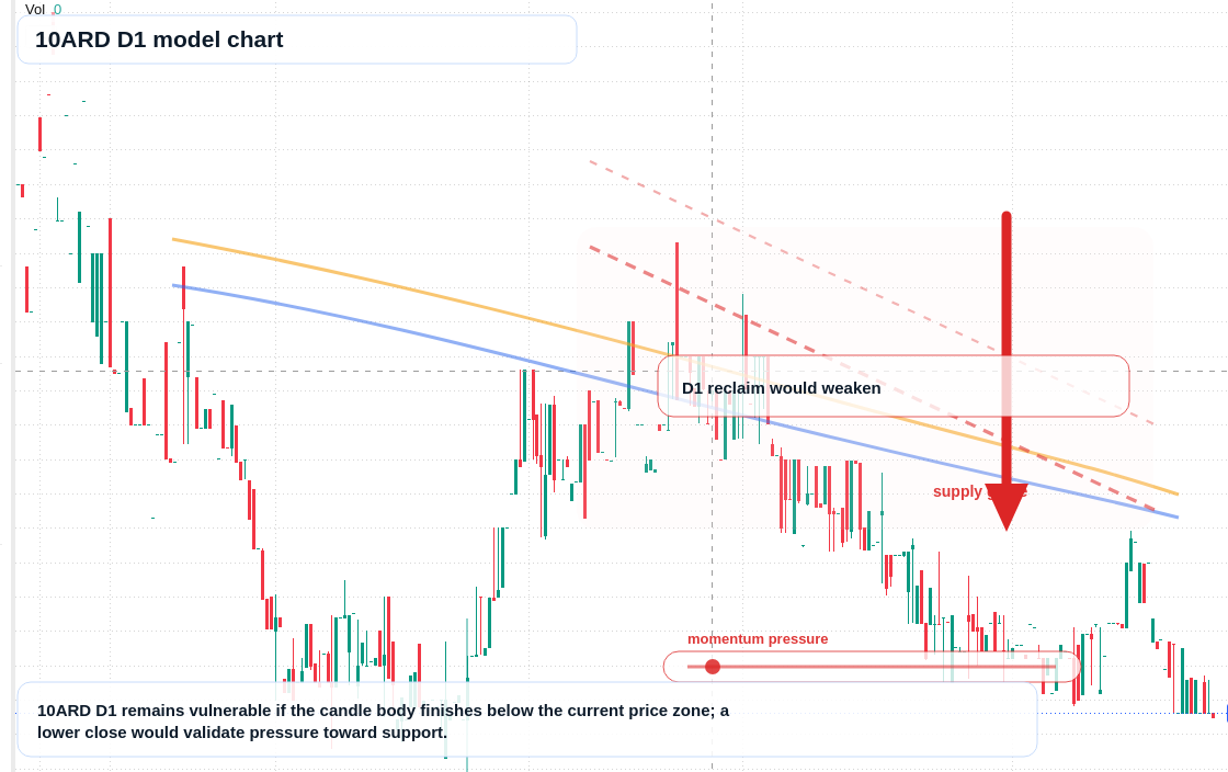 10ARD D1 TradingView chart