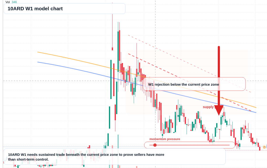 10ARD W1 TradingView chart