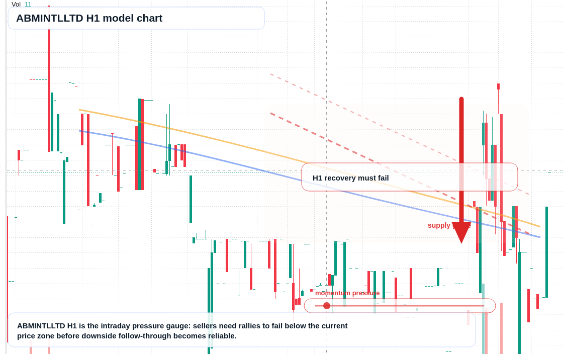 ABMINTLLTD H1 TradingView chart