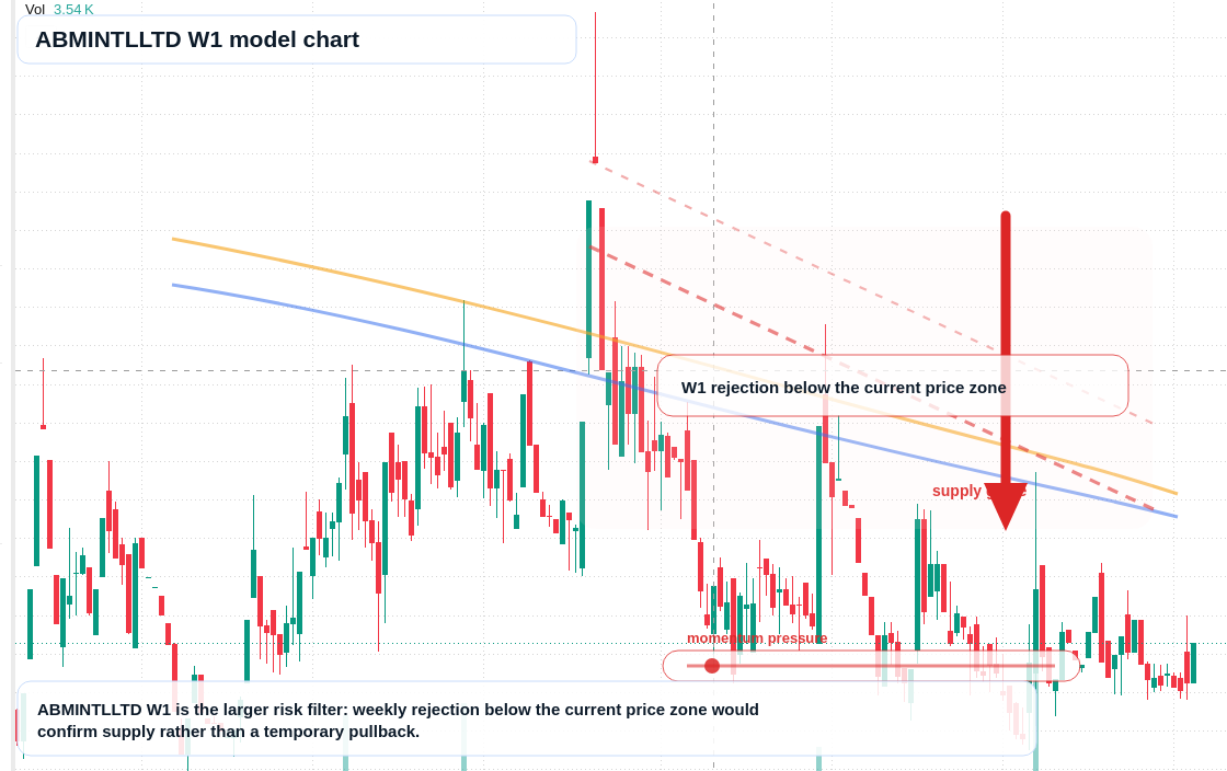 ABMINTLLTD W1 TradingView chart