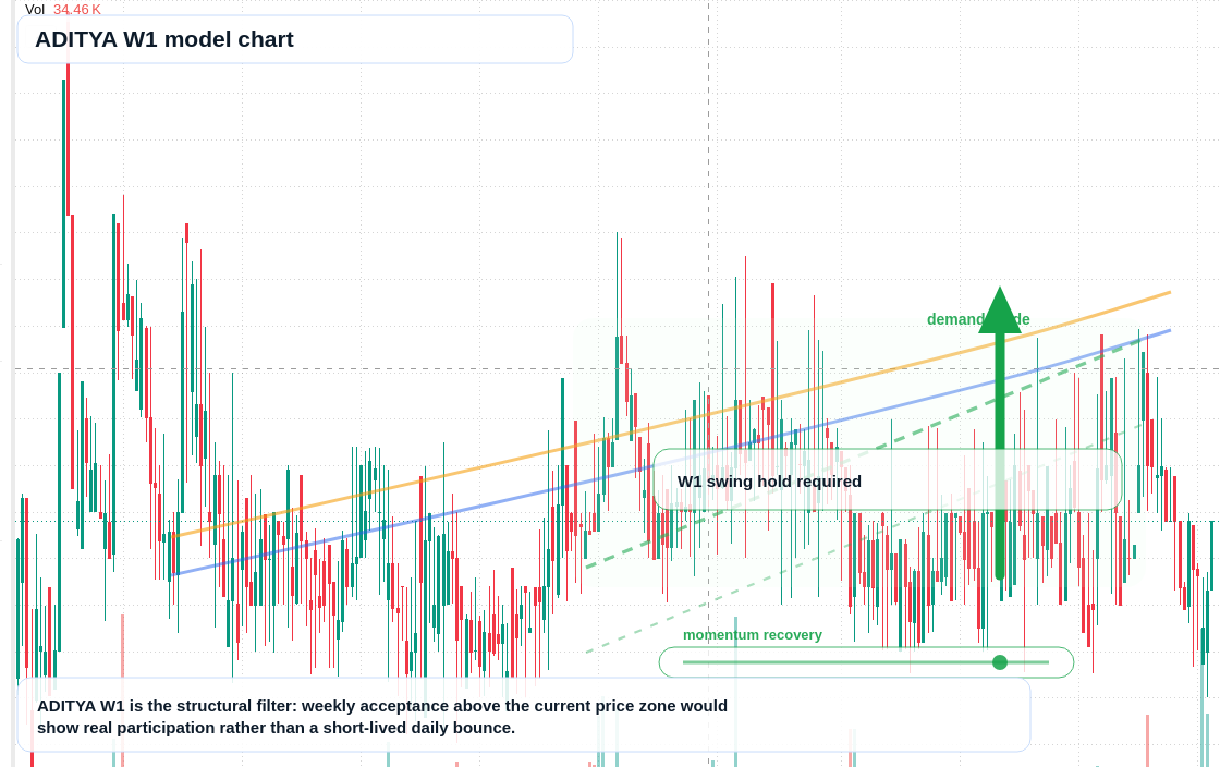 ADITYA W1 TradingView chart