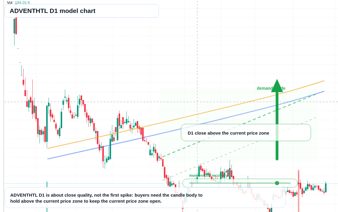 ADVENTHTL D1 TradingView chart