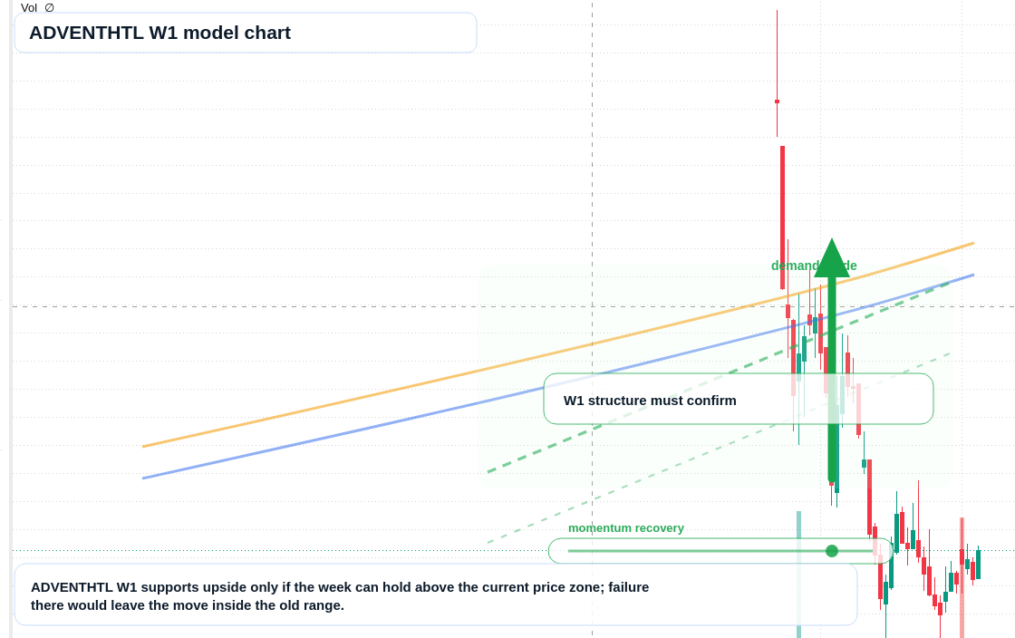 ADVENTHTL W1 TradingView chart