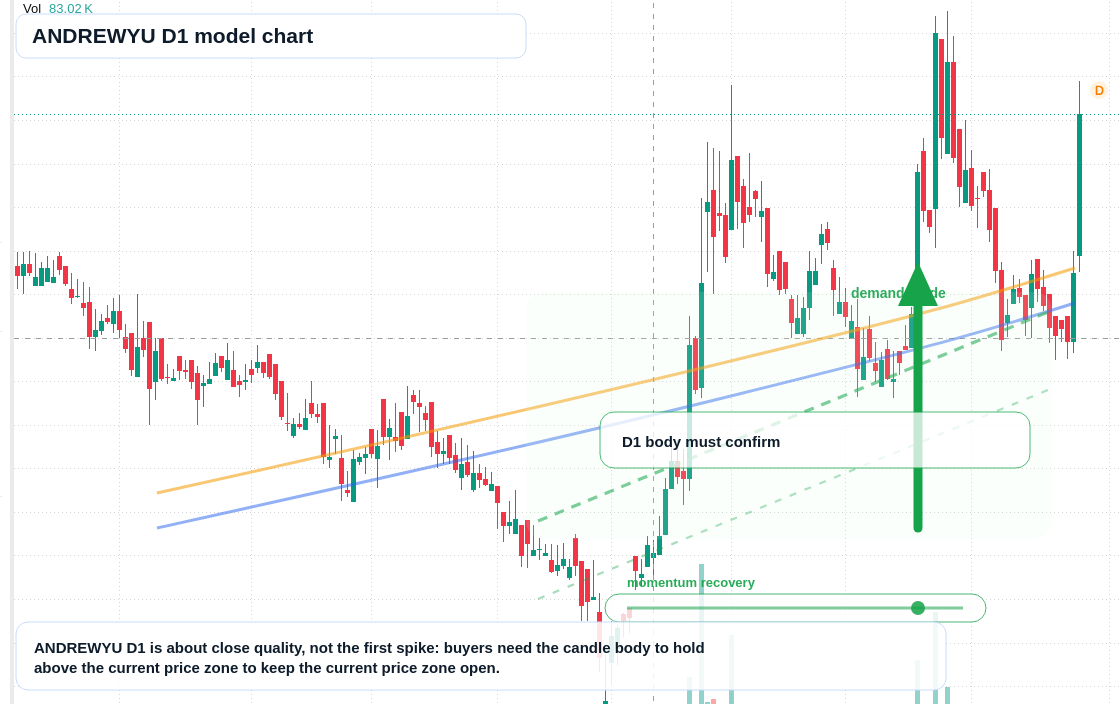 ANDREWYU D1 TradingView chart