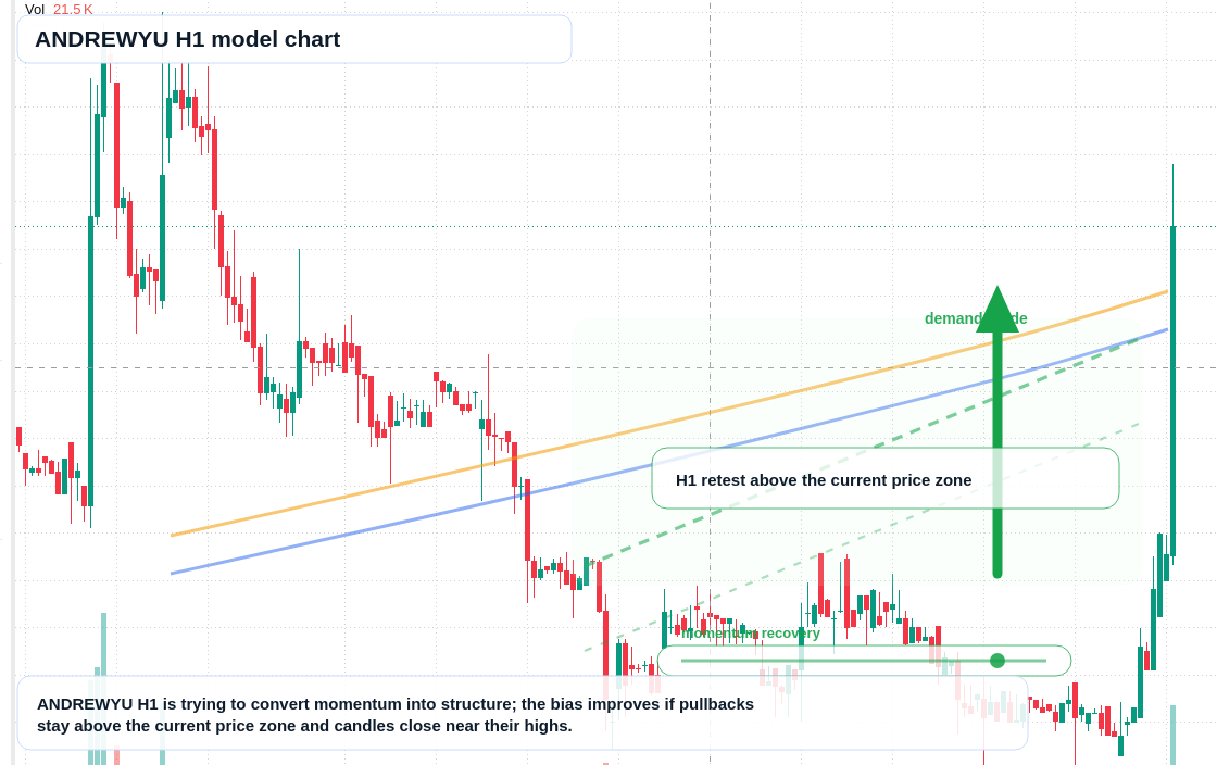 ANDREWYU H1 TradingView chart