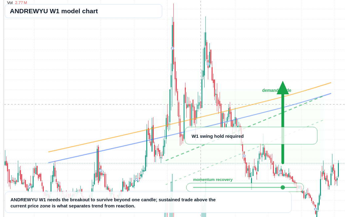 ANDREWYU W1 TradingView chart