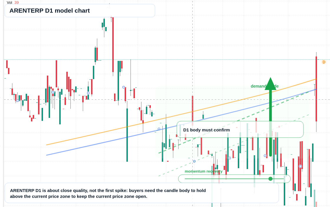 ARENTERP D1 TradingView chart