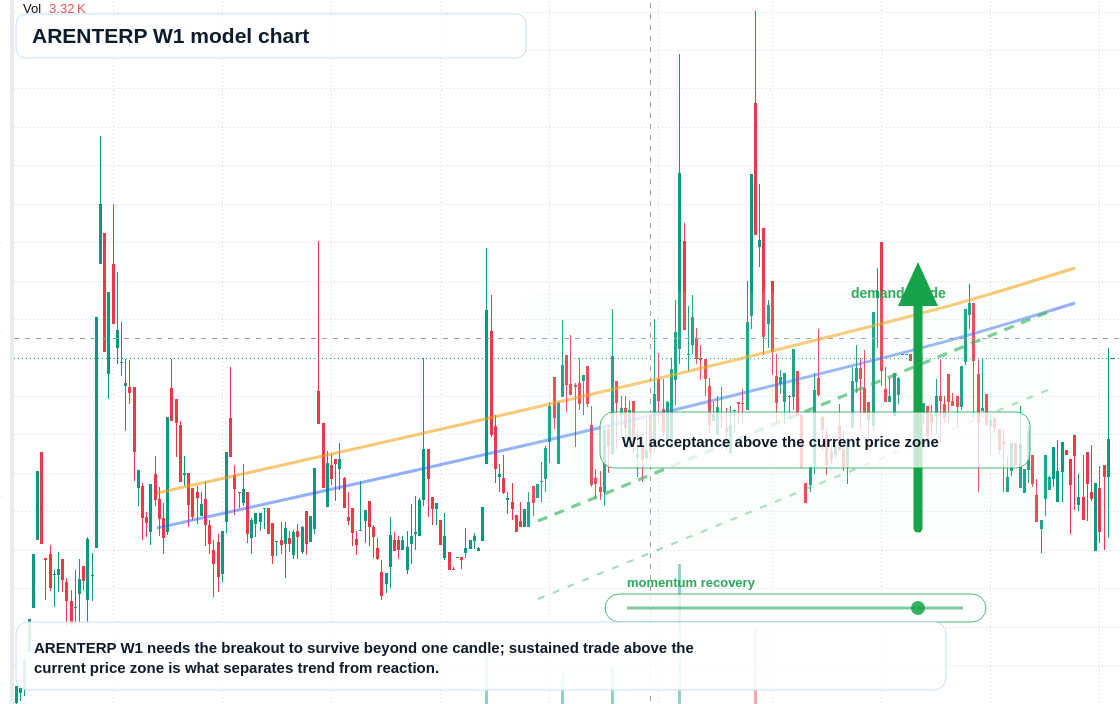 ARENTERP W1 TradingView chart